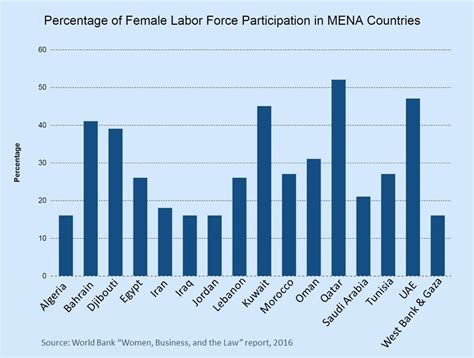 Despite High Education Levels Arab Women Still Dont Have Jobs