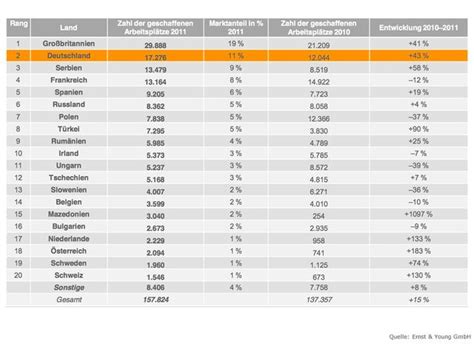 Grafiken Standort Deutschland Im Ranking Der Spiegel