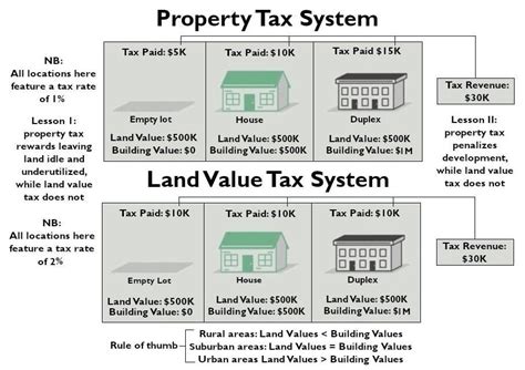 Property Tax Vs Land Value Tax Illustrated Version 2 Rgeorgism