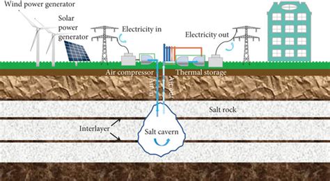 Sketch Of Salt Cavern Compressed Air Energy Storage Download Scientific Diagram