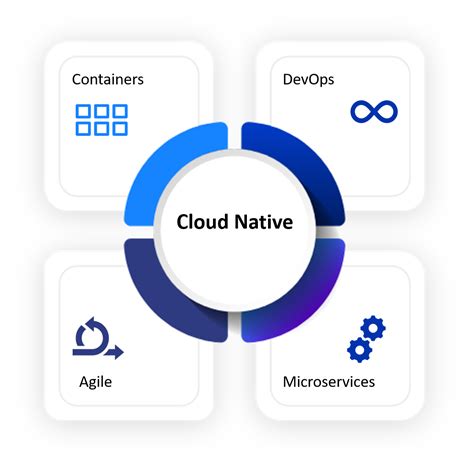 Cloud Native Applied Cloud Computing