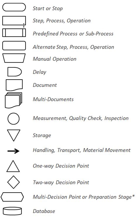 Process Map Symbols Explained SMMMedyam Com