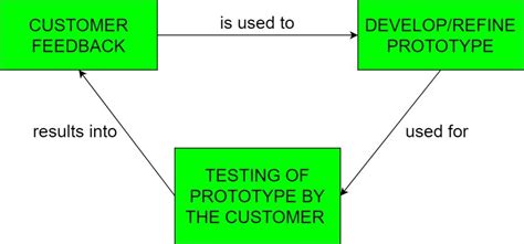 What Are Prototype Models In Software Development And What Is Their Role
