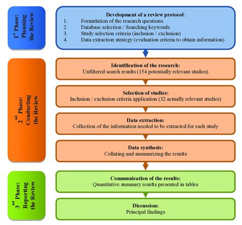 Systematic Literature Review Phases Download Scientific Diagram