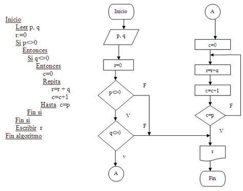 Ejemplos De Pseudocodigo Con Diagramas De Flujo Nuevo Ejemplo