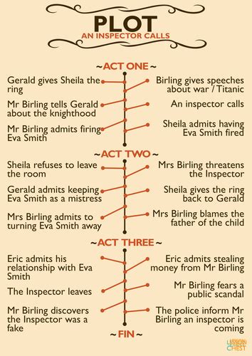 An Inspector Calls Poster By LessonChest Teaching Resources Tes English Gcse Revision Gcse