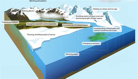 Cryospheric Sciences Image Of The Week Arctic Changes In A Warming
