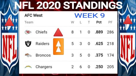 Nfl Standings Nfl Standings 2020 Today Nfl Playoffs Nfl Week 9
