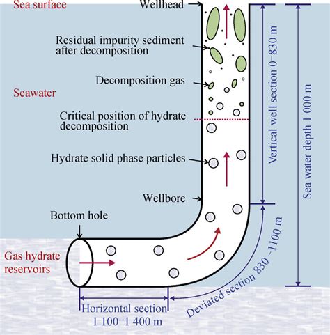 Schematic Diagram Of Non Equilibrium Multiphase Wellbore Flow In Solid