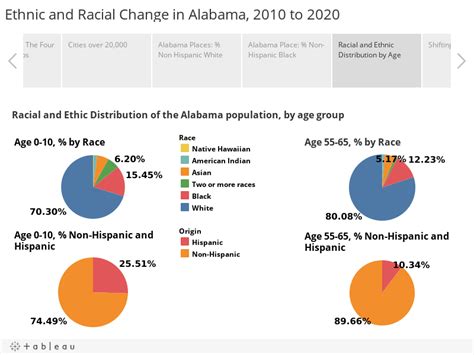 Demographic Change In Alabama Its Counties And Cities 2010 2020