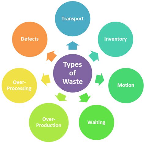 Seven Types Of Waste