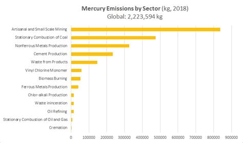 Mercury Emissions The Global Context Us Epa