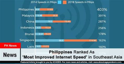 Internet speed in malaysia is expected to be 14900.00 kbps by the. Philippines Ranked As 'Most Improved Internet Speed' in ...