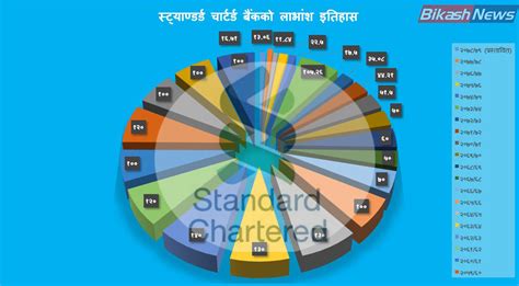 लाभांशमा स्ट्याण्डर्ड चार्टर्ड बैंकका सेयरधनीलाई मालामाल यस्तो छ २३