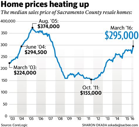 The median list price in stockton is $369,000. Sacramento home prices back at pre-bubble level | The ...