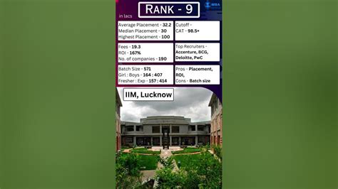 Rank 9 Iim Lucknow Top 50 Mba College In India 2023 Honest Ranking Best B School Ranking