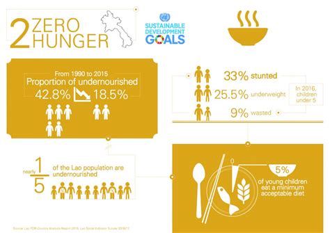 SDG Zero Hunger Open Development Laos