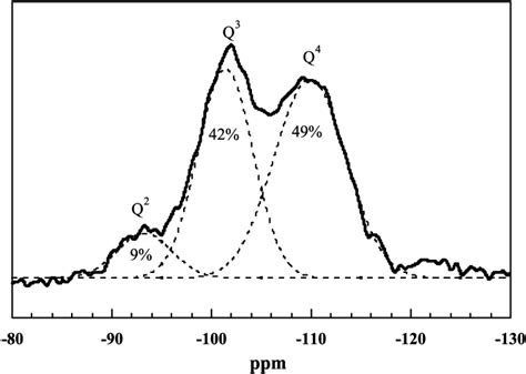 Solid State Si Nmr Spectrum Of A Dbtdl Catalyzed Pdms Composites