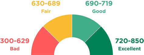 Credit Score Ranges: How Do You Compare? - NerdWallet