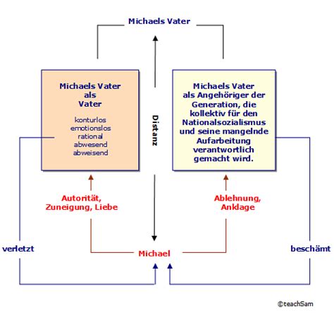 Input your thoughts and ideas and if you want to customize your mindmap, you may proceed to the layout options. Michael und Vater Figurengestaltung ...