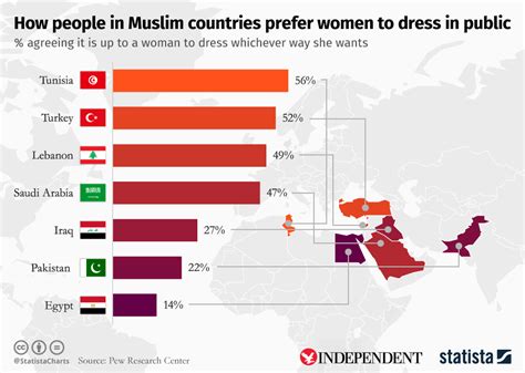 Chart How People In Muslim Countries Prefer Women To Dress In Public