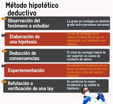 Metodo Hipotetico Deductivo Método Hipotético Deductivo Co Flickr