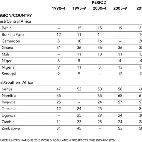 Trend Of Total Fertility Rate By World Region 1950 2050 Download