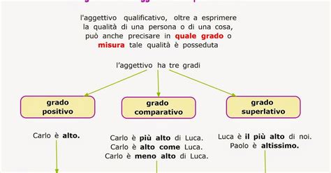 Mappa Aggettivo Qualificativo Esercizio Di Italiano On Line