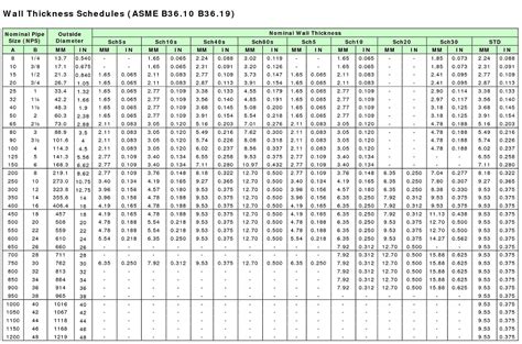 Asme B3610m And B3619m Pipe Wall Thickness Schedules Chart China