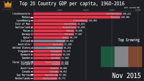 4k Top 20 Country Gdp Per Capita 1960 2016 Youtube