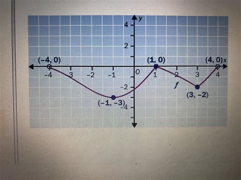 From The Graph Of The Function Determine The Domain And Range