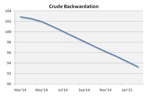 7 Commodities in Contango and Backwardation - RCM Alternatives