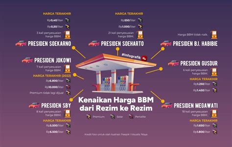 Infografik Kenaikan Harga Bbm Dari Rezim Ke Rezim Muslimah News