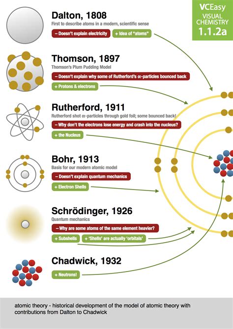 Atomic Theory Timeline Worksheet Answers