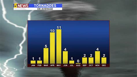 Average Tornadoes Where You Live