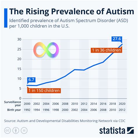 Chart The Rising Prevalence Of Autism Statista