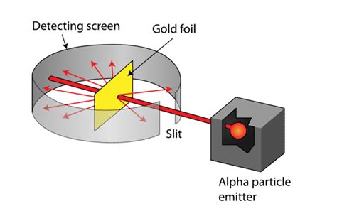 Ernest Rutherfords Model Of An Atom Blog Stuid Learning App