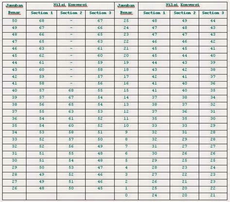 Konversi Nilai Toefl