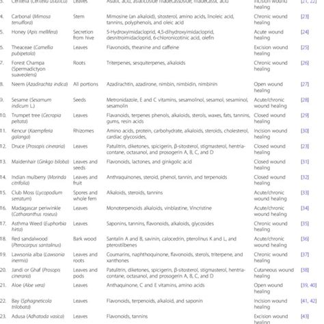 Pdf Medicinal Plants And Their Components For Wound Healing Applications