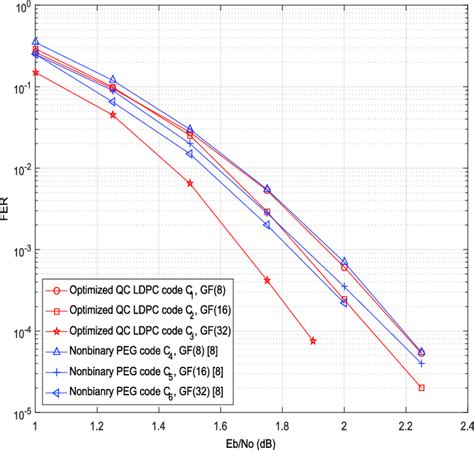 Fer Comparison Of Nonbinary Peg Ldpc Codes Given In Binary Peg