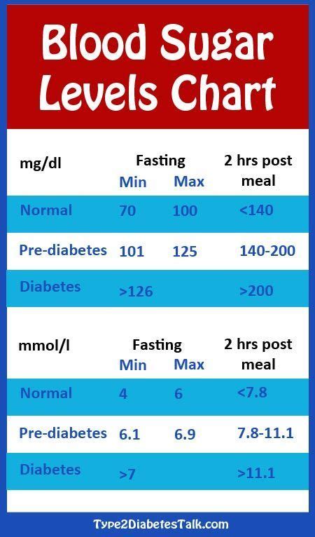 Morning Fasting Glucose Range Morning Walls