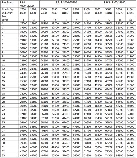 6th Pay Commission Pay Scale Pay Period Calendars 2023