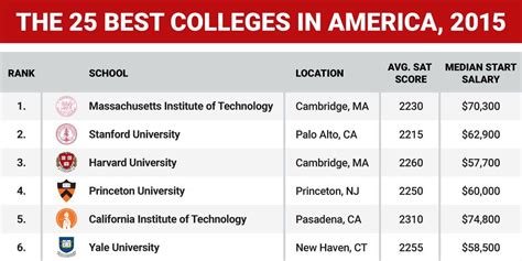 The Top 25 Colleges In America