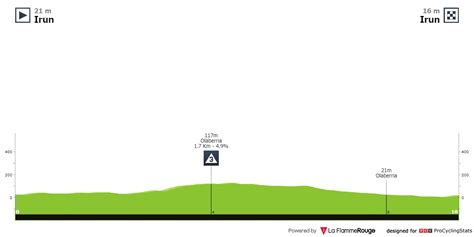 Stage Profiles Itzulia Basque Country 2024 Stage 1 Itt
