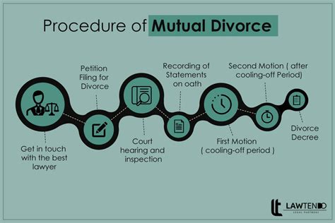 What Is Divorce The Procedure Document Required Lawtendo