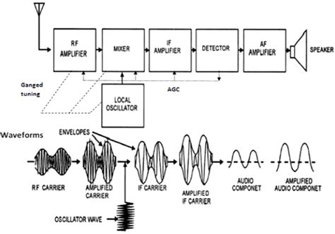 Draw The Block Diagram Of Super Heterodyne Radio Receiver And Explain