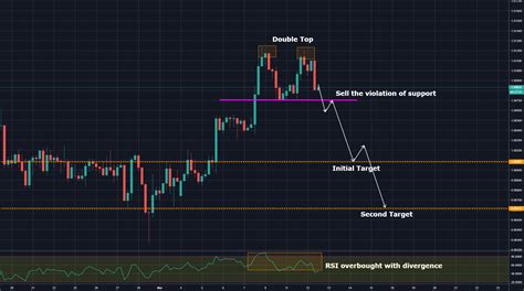 Double Top Pattern For Fxusdchf By Vasilytrader — Tradingview