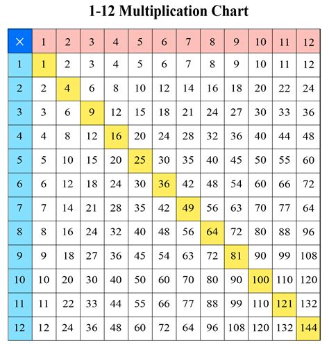 Multiplication Table Multiplication Chart Printable Multiplication Chart 1 10 Pdf Adan Barrem