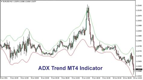 Adx Trend Mt4 Indicator Trend Following System