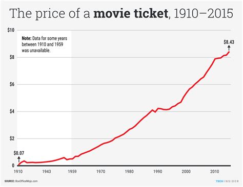 This statistic shows the average north american cinema ticket prices from 2001 to 2018. Here s how movie ticket prices have changed over the past ...